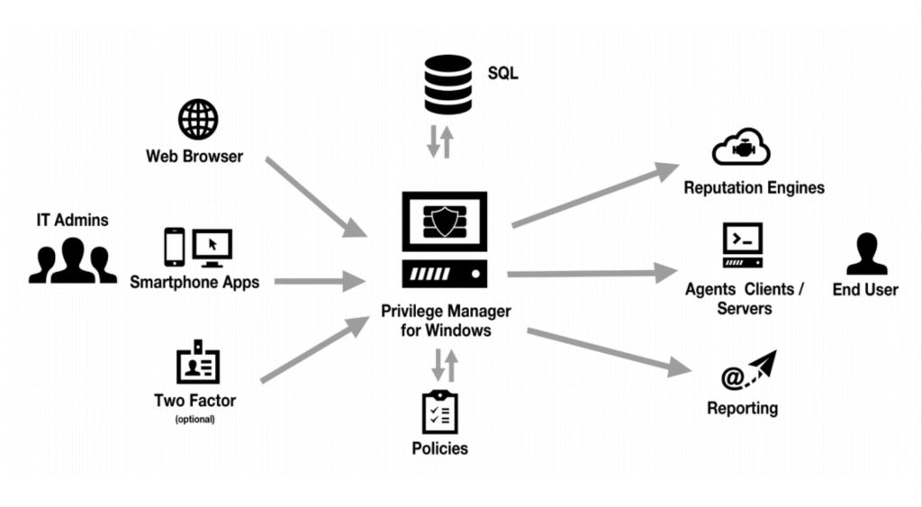Thycotic Privilege Manager Contrôle DMI Expert UEM, ITAM, ITSM